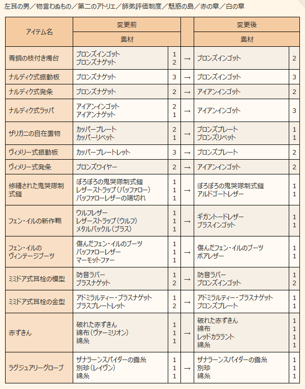 クラスクエスト 製作レシピ